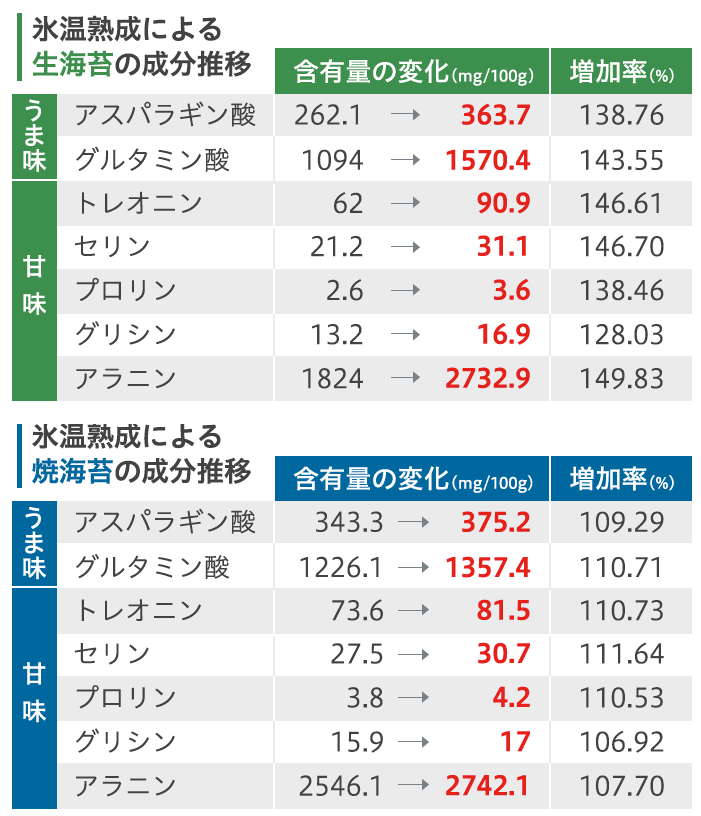 氷温熟成によるうま味成分及び甘味成分の推移